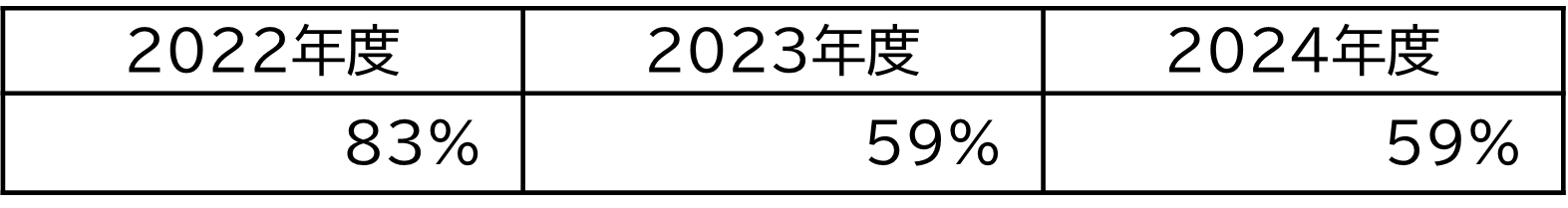 経験者採用率