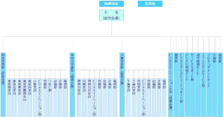 組織図